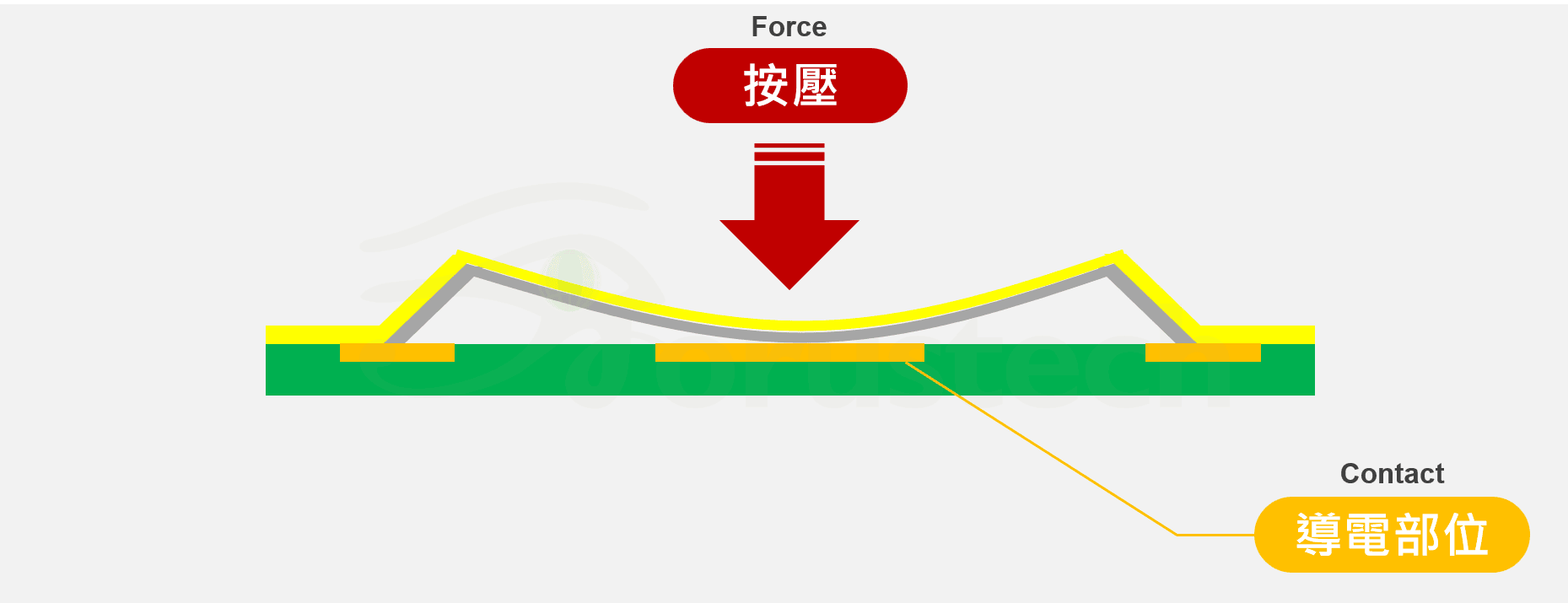 Image/ Diagram of Metal Dome Operation